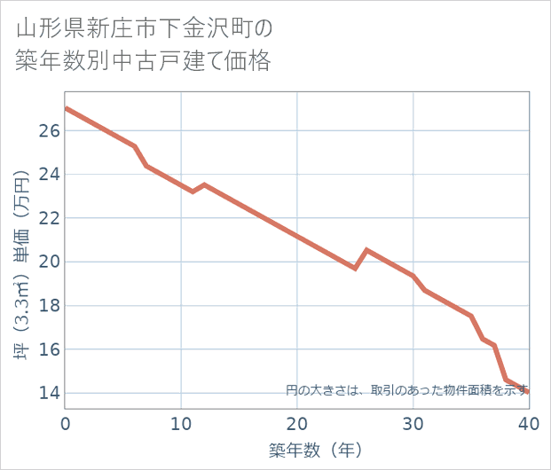 山形県新庄市下金沢町の築年数別の中古戸建て坪単価