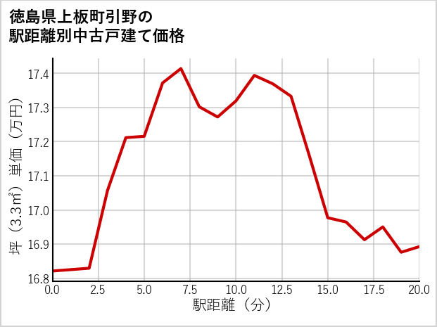 徳島県上板町引野の徒歩距離別の中古戸建て坪単価