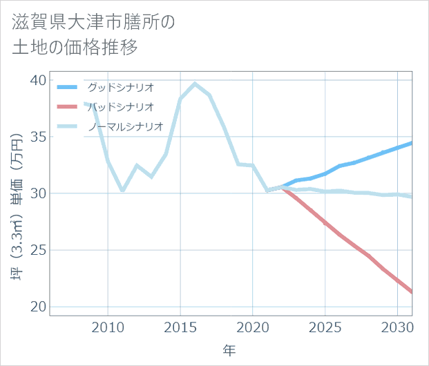 滋賀県大津市膳所の土地価格推移