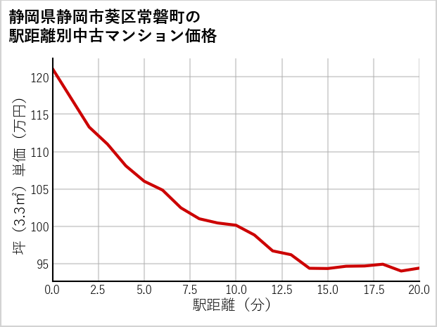 静岡県静岡市葵区常磐町の徒歩距離別の中古マンション坪単価