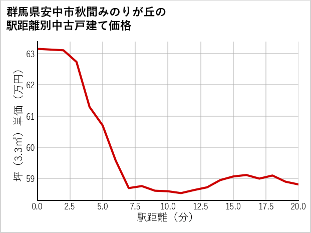 群馬県安中市秋間みのりが丘の徒歩距離別の中古戸建て坪単価