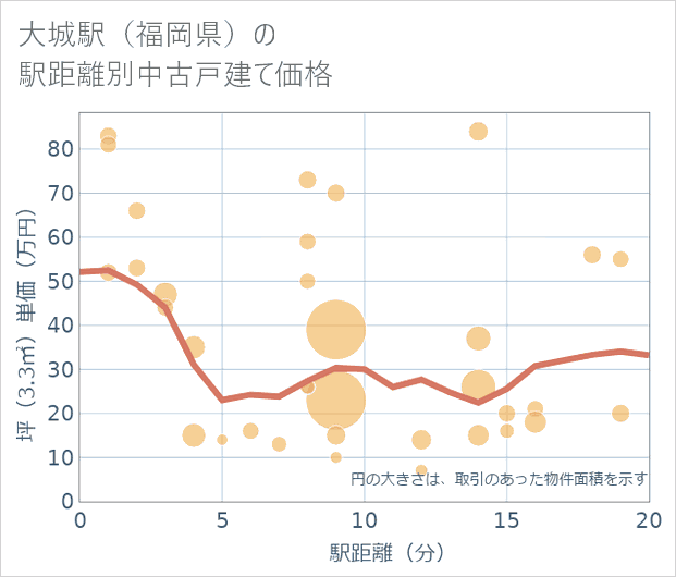 大城駅(福岡県)の徒歩距離別の中古戸建て坪単価