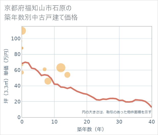 京都府福知山市石原の築年数別の中古戸建て坪単価