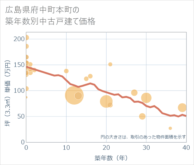 広島県府中町本町の築年数別の中古戸建て坪単価