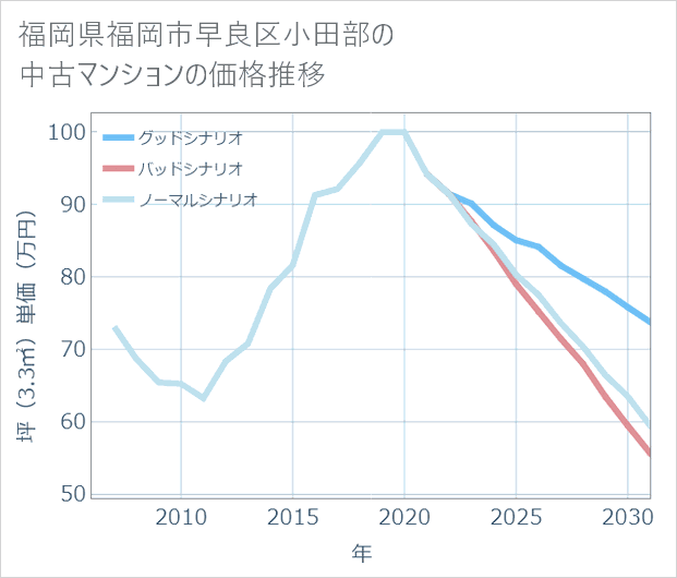 福岡県福岡市早良区小田部の中古マンション価格推移