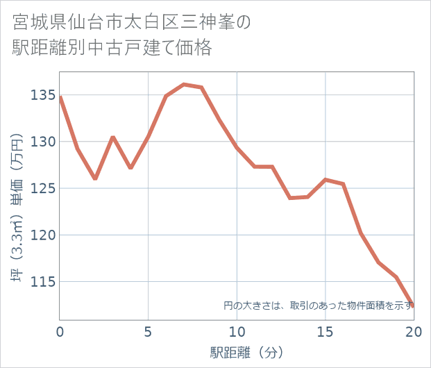 宮城県仙台市太白区三神峯の徒歩距離別の中古戸建て坪単価