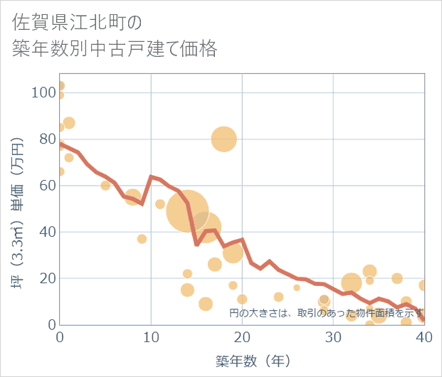 佐賀県江北町の築年数別の中古戸建て坪単価