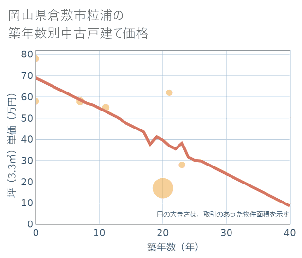 岡山県倉敷市粒浦の築年数別の中古戸建て坪単価