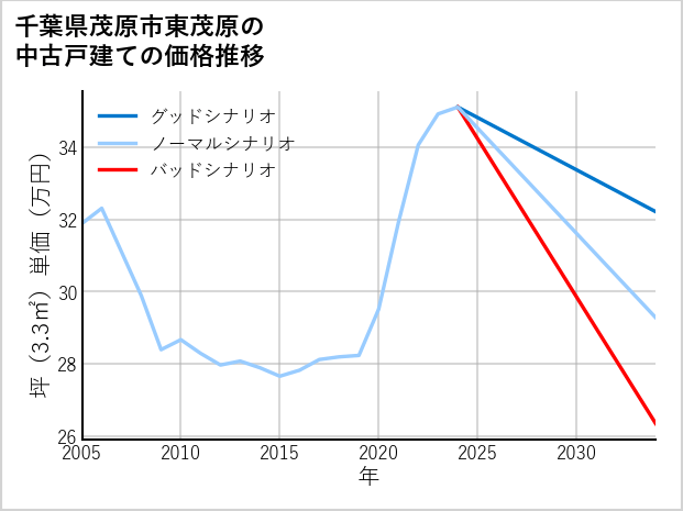 千葉県茂原市東茂原の中古戸建て価格推移