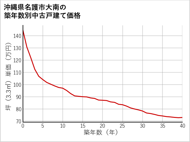 沖縄県名護市大南の築年数別の中古戸建て坪単価