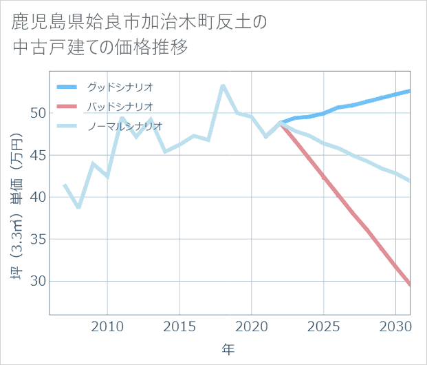鹿児島県姶良市加治木町反土の中古戸建て価格推移