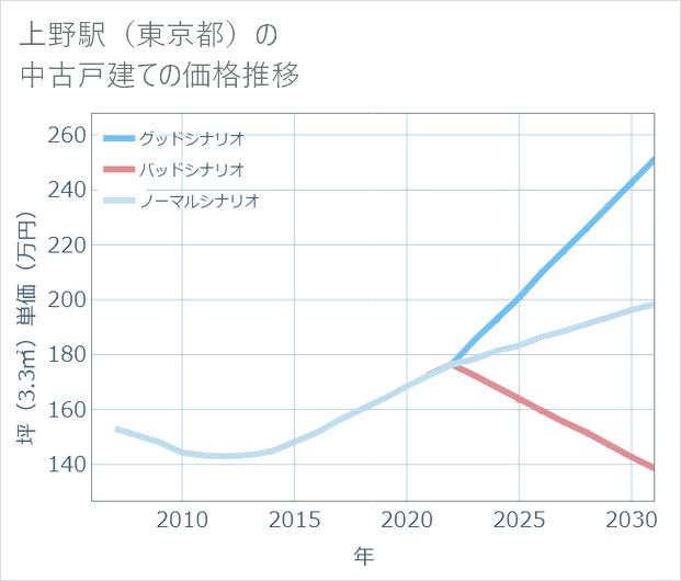 上野駅(東京都)の中古戸建て価格推移