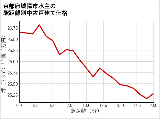京都府城陽市水主の徒歩距離別の中古戸建て坪単価