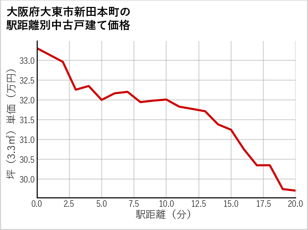 大阪府大東市新田本町の徒歩距離別の中古戸建て坪単価