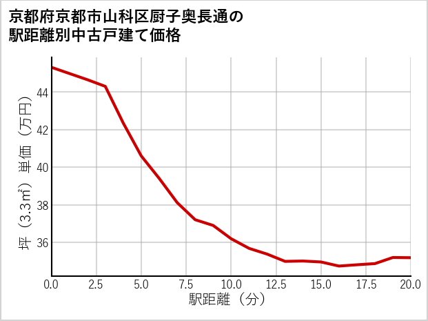 京都府京都市山科区厨子奥長通の徒歩距離別の中古戸建て坪単価