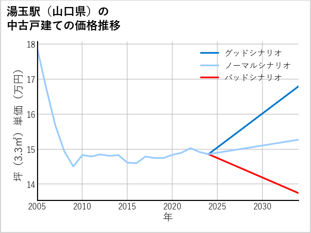 湯玉駅（山口県）の中古戸建て価格推移