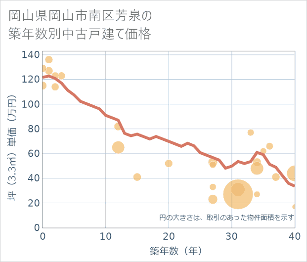 岡山県岡山市南区芳泉の築年数別の中古戸建て坪単価