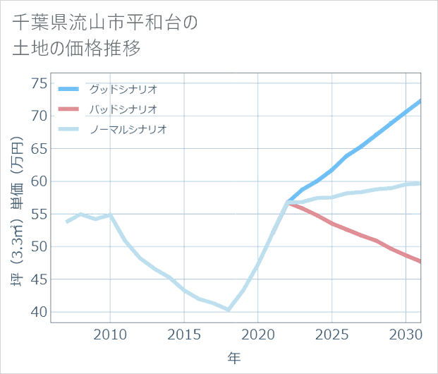 千葉県流山市平和台の土地価格推移