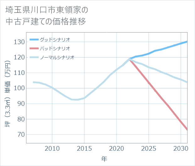 埼玉県川口市東領家の中古戸建て価格推移