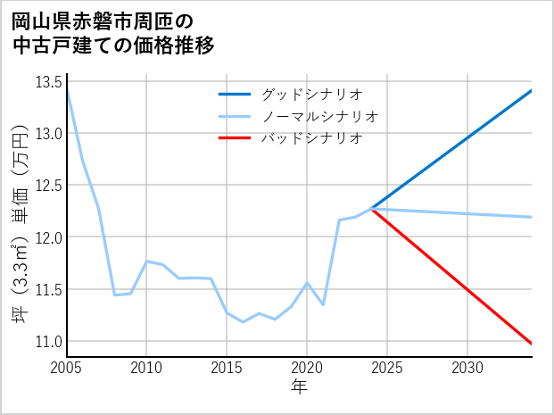 岡山県赤磐市周匝の中古戸建て価格推移