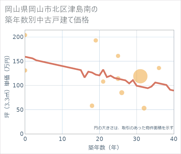 岡山県岡山市北区津島南の築年数別の中古戸建て坪単価
