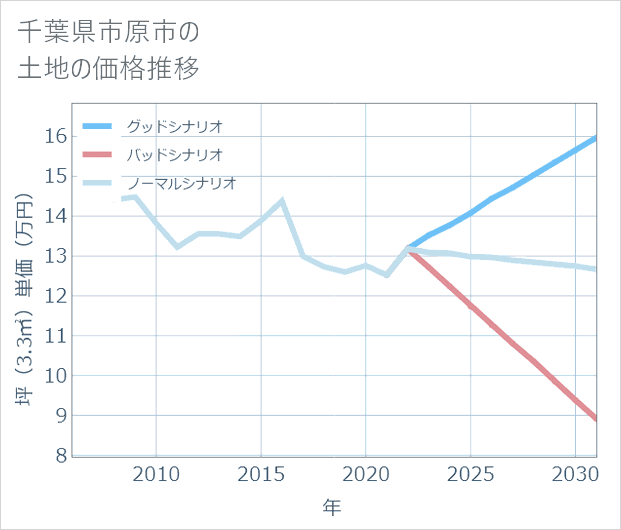 千葉県市原市の土地価格推移