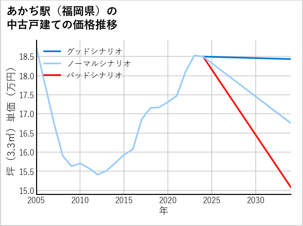あかぢ駅（福岡県）の中古戸建て価格推移