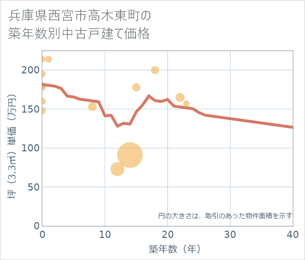 兵庫県西宮市高木東町の築年数別の中古戸建て坪単価
