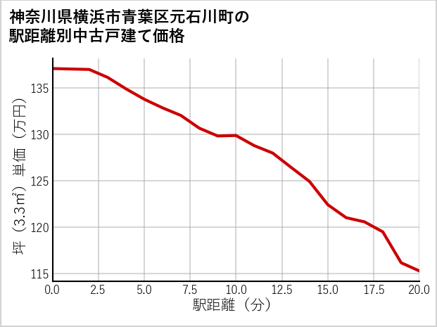 神奈川県横浜市青葉区元石川町の徒歩距離別の中古戸建て坪単価