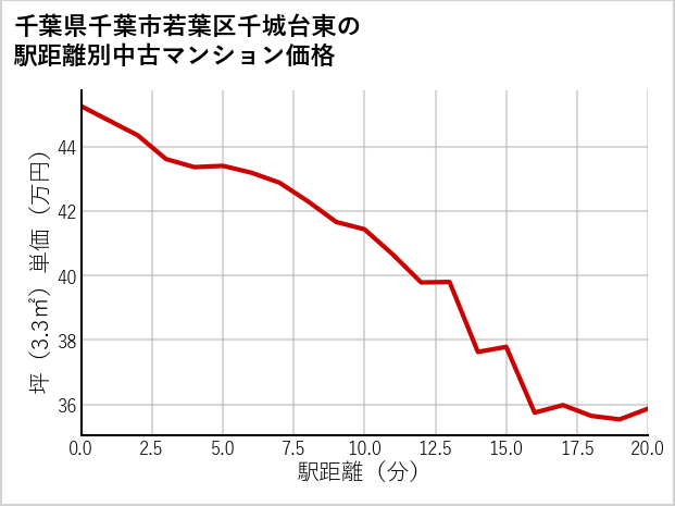 千葉県千葉市若葉区千城台東の徒歩距離別の中古マンション坪単価