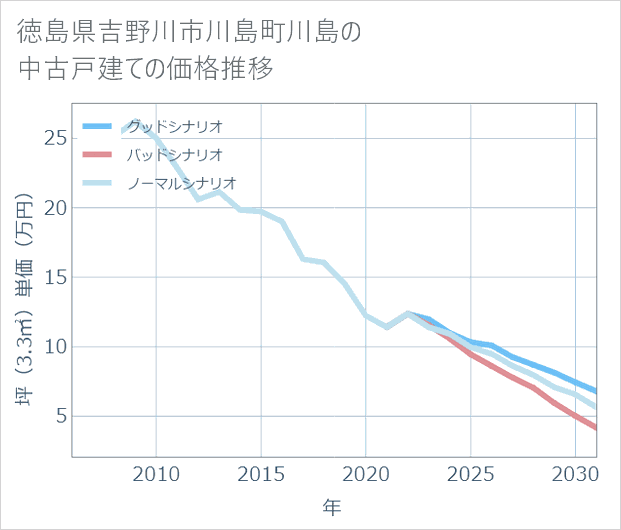 徳島県吉野川市川島町川島の中古戸建て価格推移