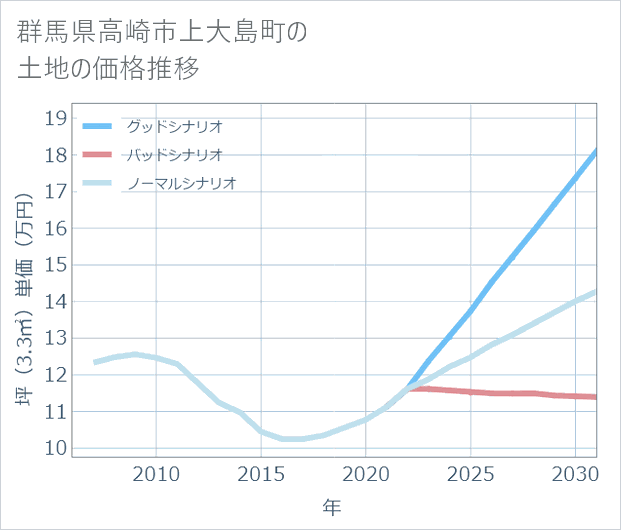 群馬県高崎市上大島町の土地価格推移