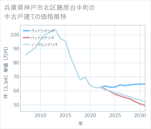兵庫県神戸市北区藤原台中町の中古戸建て価格推移