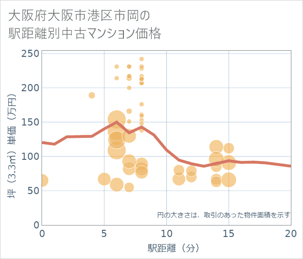 大阪府大阪市港区市岡の徒歩距離別の中古マンション坪単価