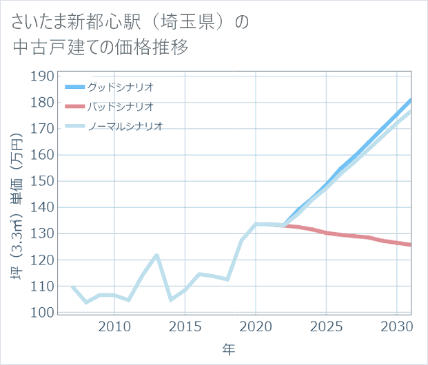 さいたま新都心駅(埼玉県)の中古戸建て価格推移