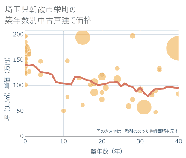 埼玉県朝霞市栄町の築年数別の中古戸建て坪単価