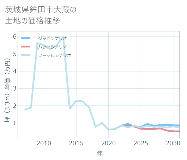 茨城県鉾田市大蔵の土地価格推移