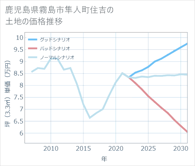 鹿児島県霧島市隼人町住吉の土地価格推移