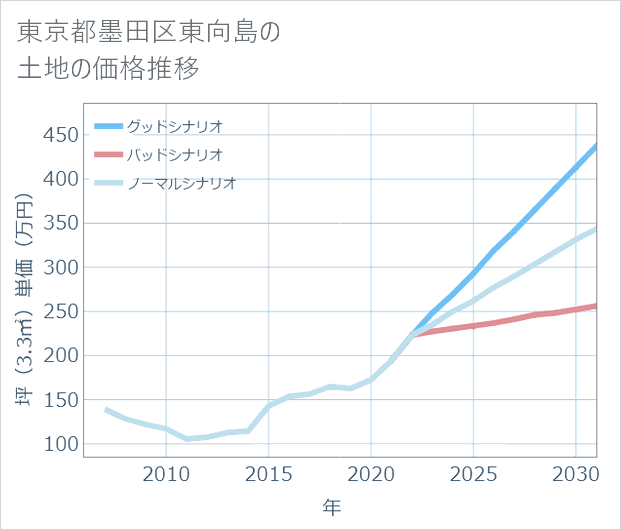 東京都墨田区東向島の土地価格推移