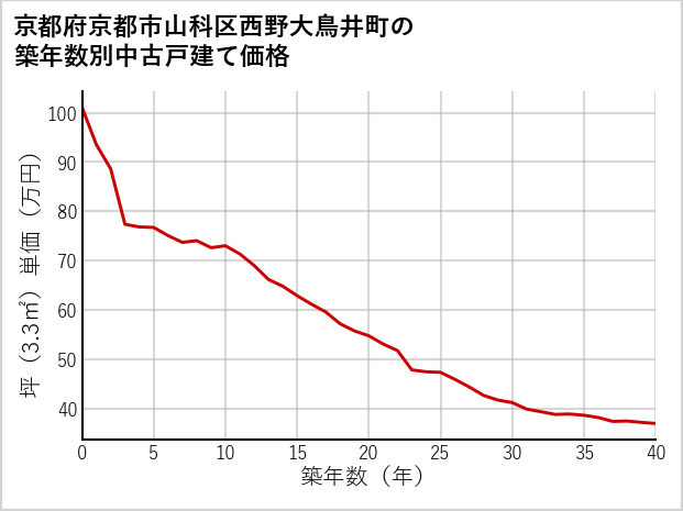 京都府京都市山科区西野大鳥井町の築年数別の中古戸建て坪単価