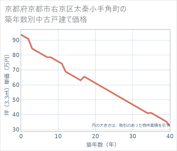 京都府京都市右京区太秦小手角町の築年数別の中古戸建て坪単価