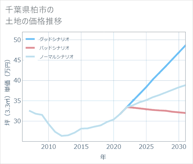 千葉県柏市の土地価格推移