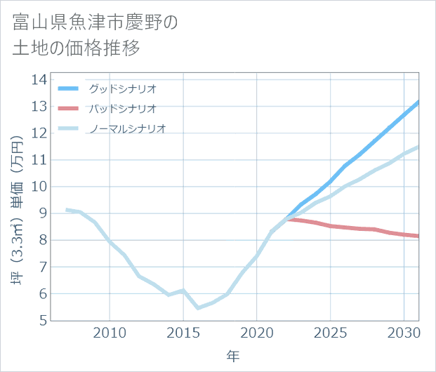 富山県魚津市慶野の土地価格推移