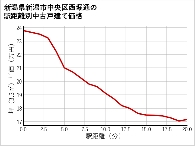 新潟県新潟市中央区西堀通の徒歩距離別の中古戸建て坪単価