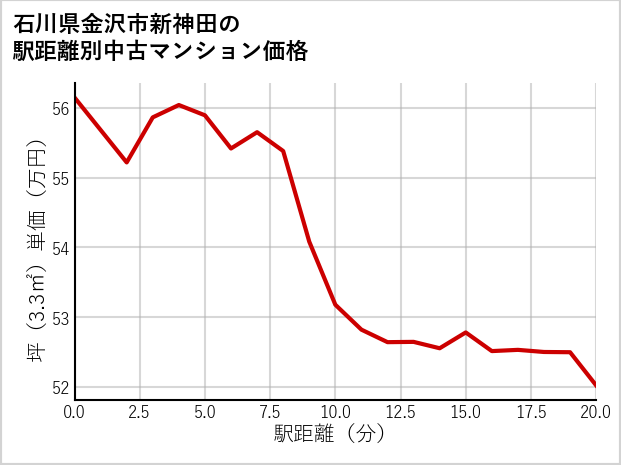 石川県金沢市新神田の徒歩距離別の中古マンション坪単価