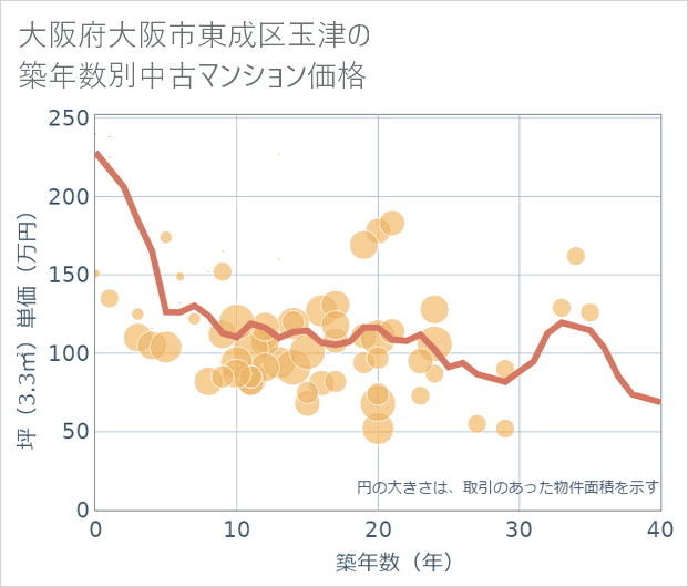 大阪府大阪市東成区玉津の築年数別の中古マンション坪単価