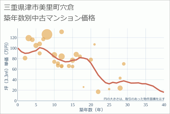 三重県津市美里町穴倉の築年数別の中古マンション坪単価