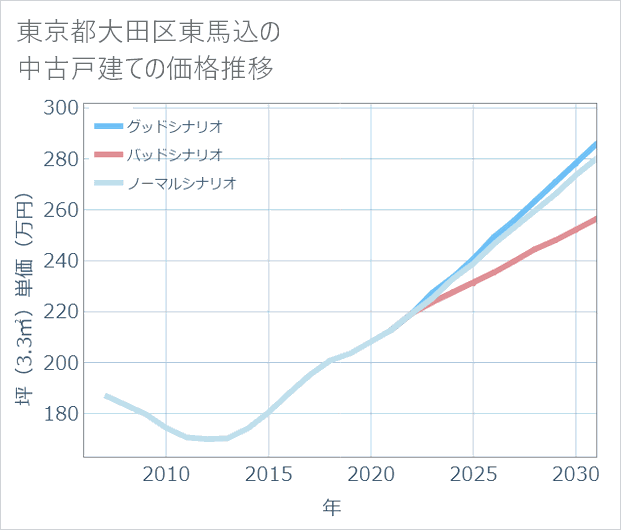 東京都大田区東馬込の中古戸建て価格推移