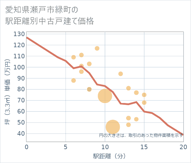 愛知県瀬戸市緑町の徒歩距離別の中古戸建て坪単価