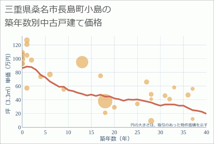 三重県桑名市長島町小島の築年数別の中古戸建て坪単価